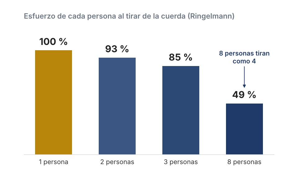 Gráfica del esfuerzo por persona según el tamaño del grupo en el experimento de Ringelmann