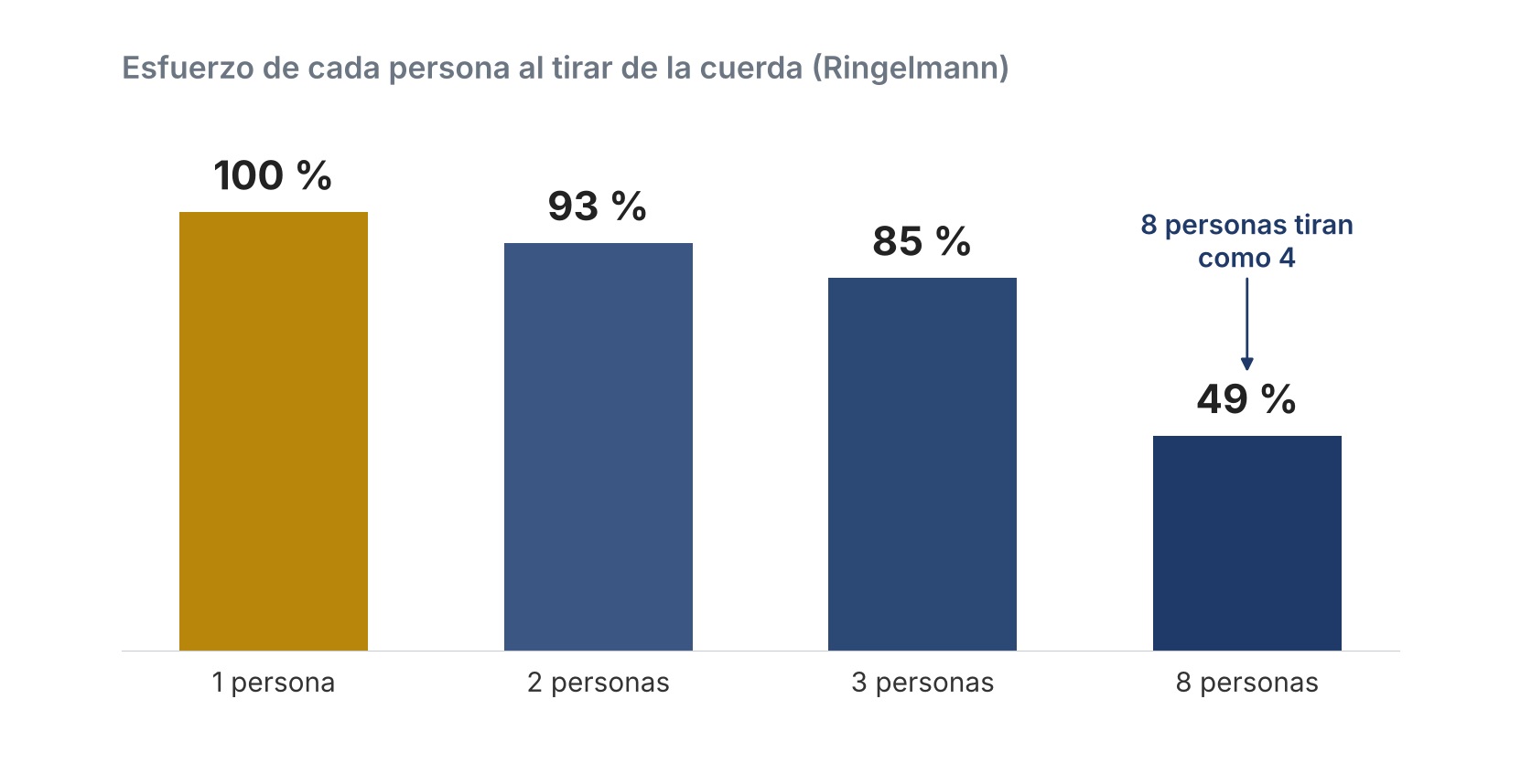 Gráfica del esfuerzo por persona según el tamaño del grupo en el experimento de Ringelmann