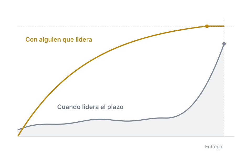 Gráfica del avance de un proyecto con alguien que lidera frente a uno que lidera el plazo