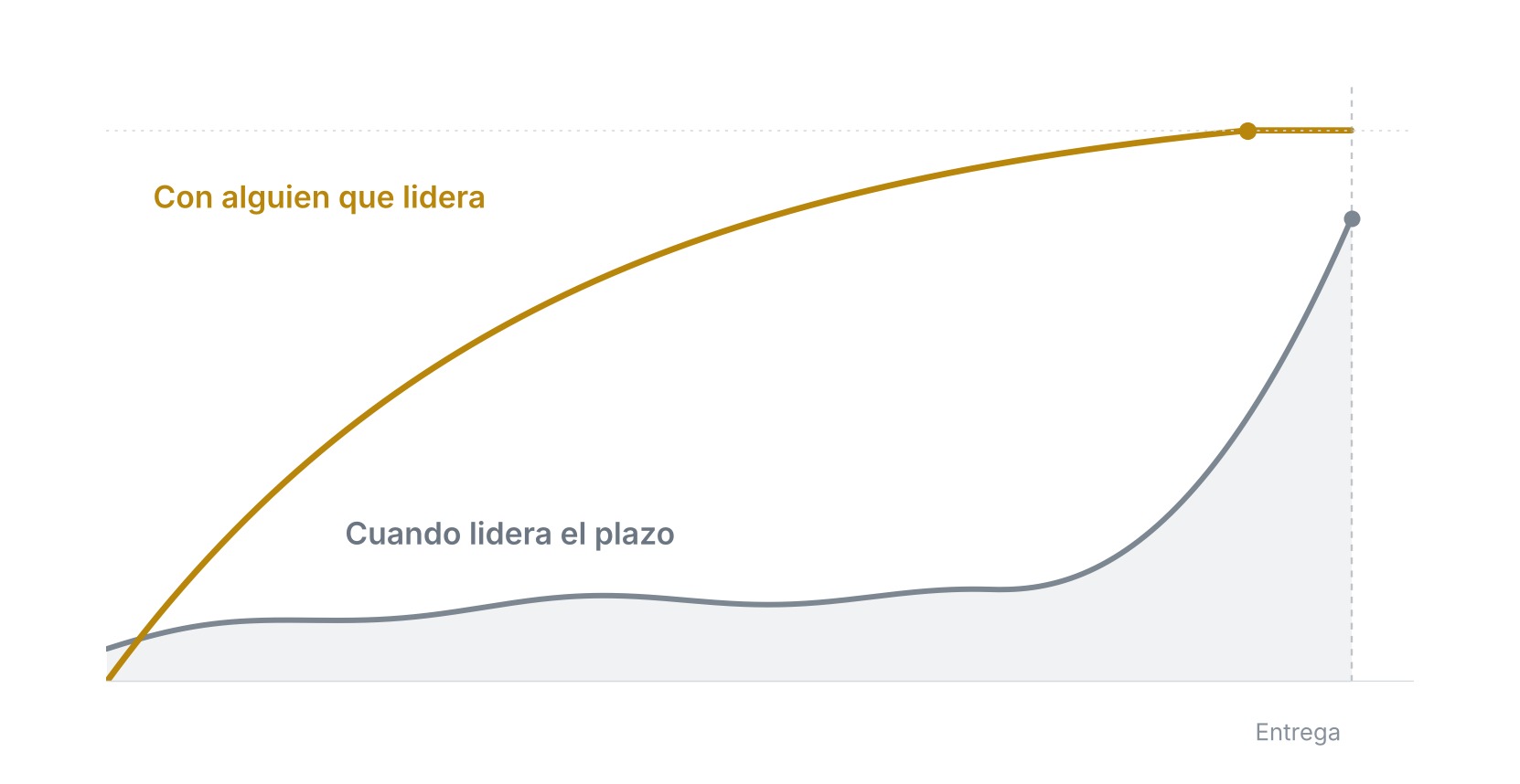 Gráfica del avance de un proyecto con alguien que lidera frente a uno que lidera el plazo