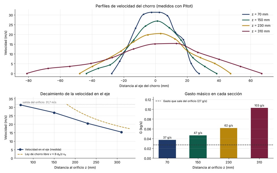 Perfiles de velocidad del chorro, velocidad en el eje y gasto másico en cada sección