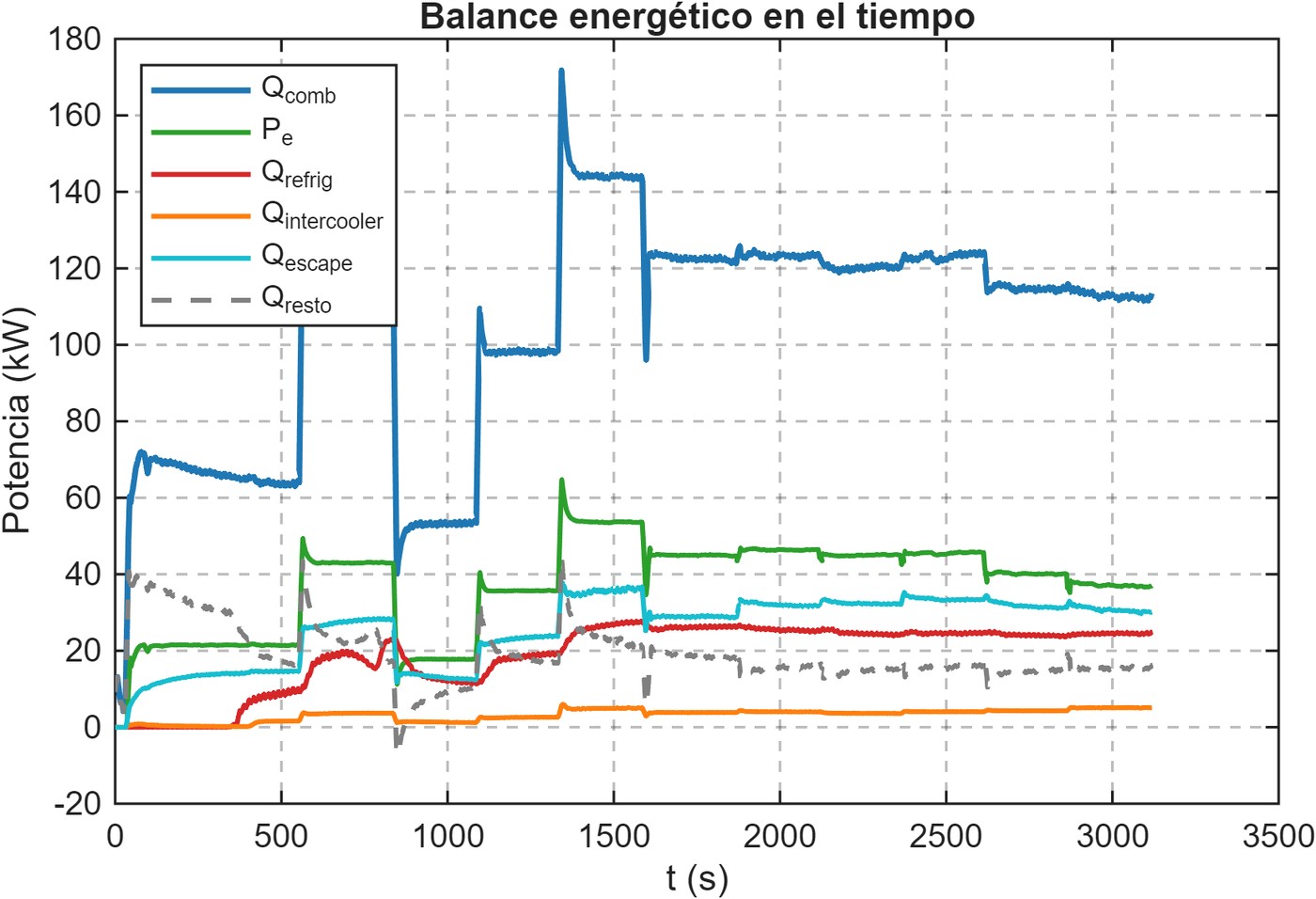 Balance energético del motor en el tiempo