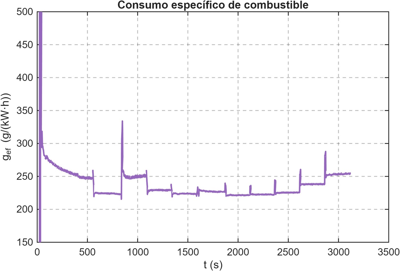 Consumo específico de combustible durante el ensayo