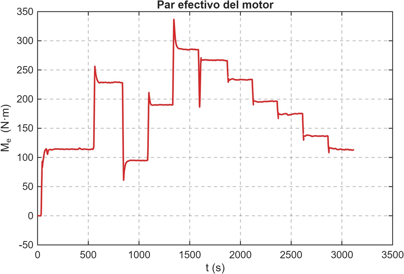 Par efectivo del motor durante el ensayo