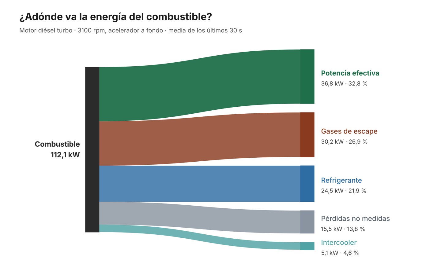 Reparto de la potencia del combustible en un motor diésel turboalimentado