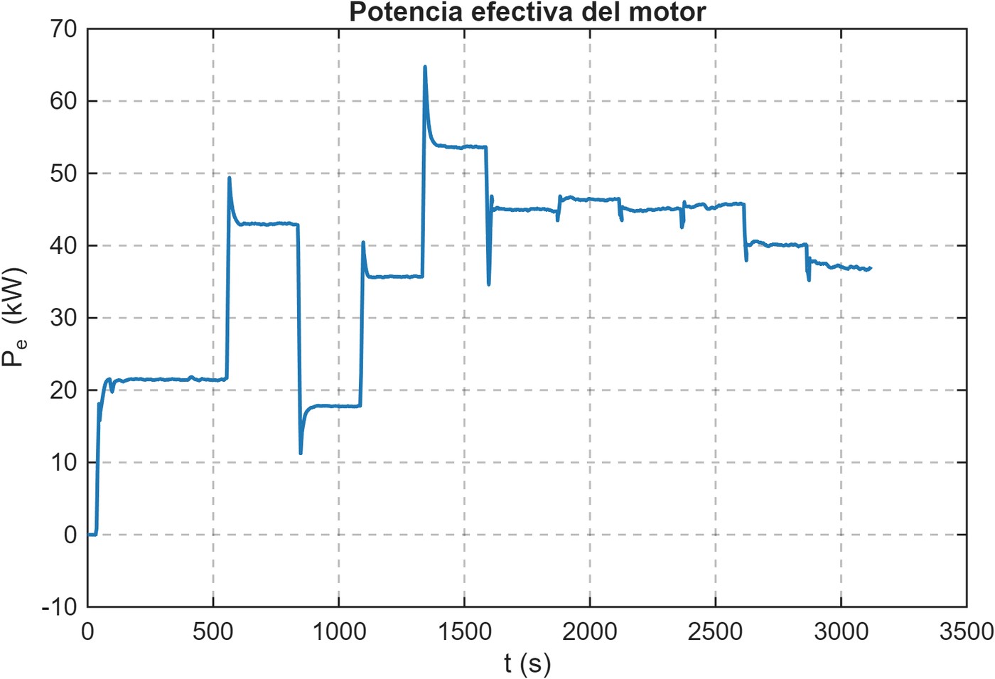 Potencia efectiva del motor durante el ensayo