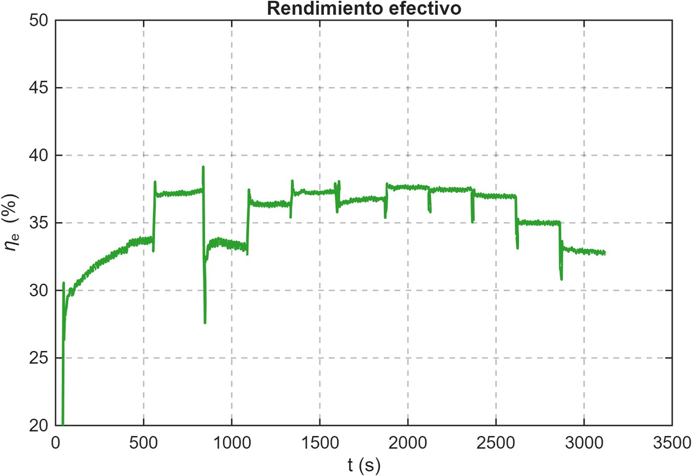 Rendimiento efectivo del motor durante el ensayo