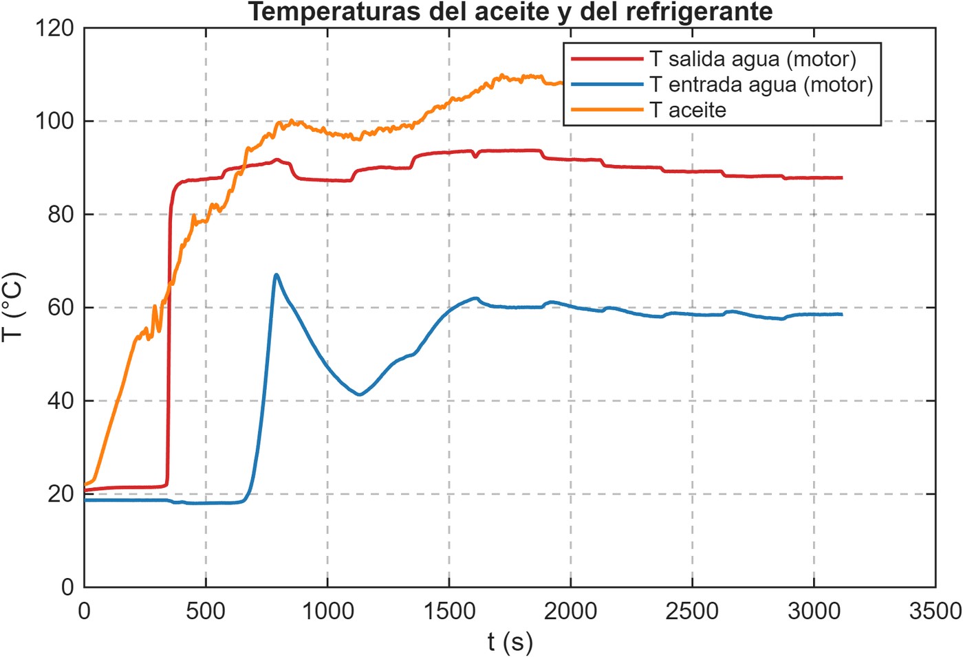 Temperaturas del aceite y del refrigerante durante el calentamiento