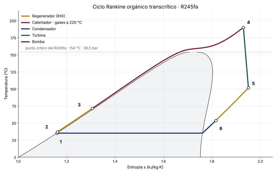 Diagrama temperatura-entropía de un ciclo Rankine orgánico transcrítico