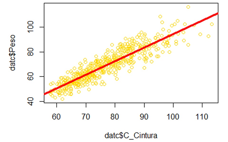Gráfico de R: peso frente a perímetro de cintura con la recta de regresión