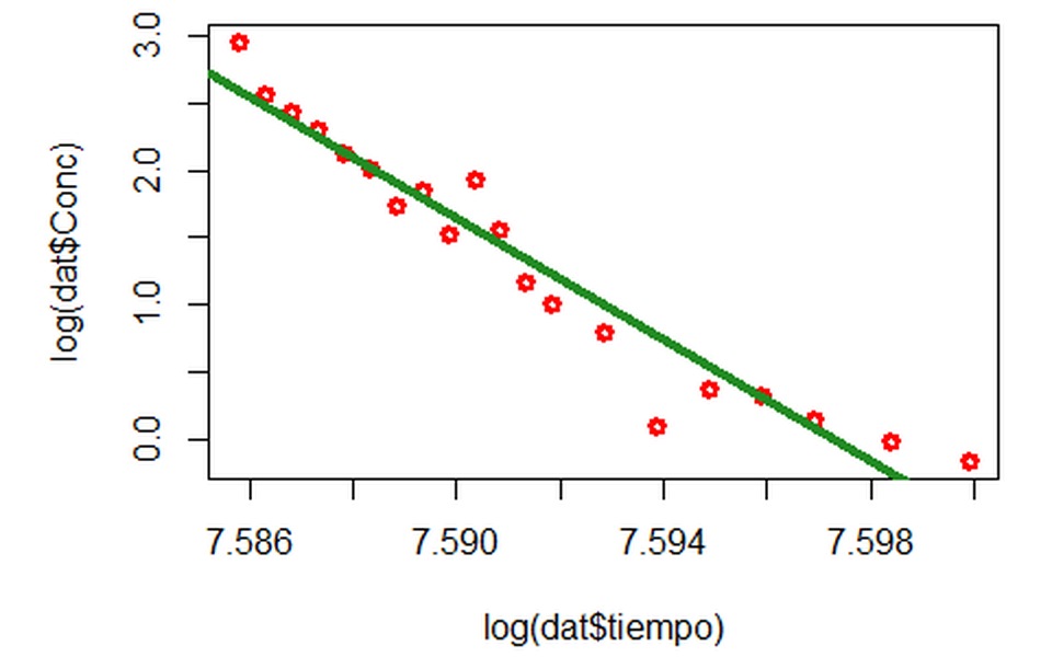 Gráfico de R: logaritmo de la concentración de DDT frente al tiempo con la recta ajustada