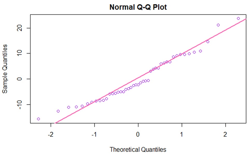 Gráfico Q-Q normal de residuos hecho en R