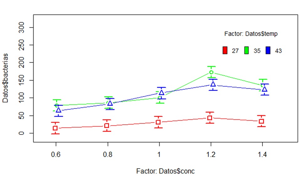 Gráfico de interacción concentración por temperatura hecho en R